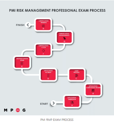 PMI RMP Exam Process