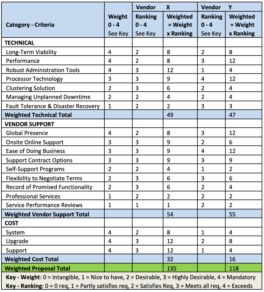 Table 2: Weighted Proposal Ranking Matrix – UNIX Servers