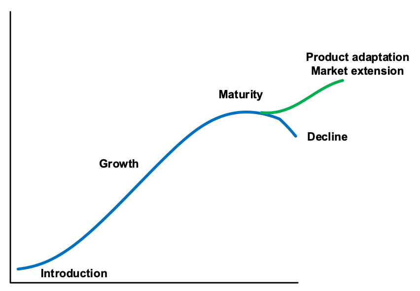 Example of Product Lifecycle