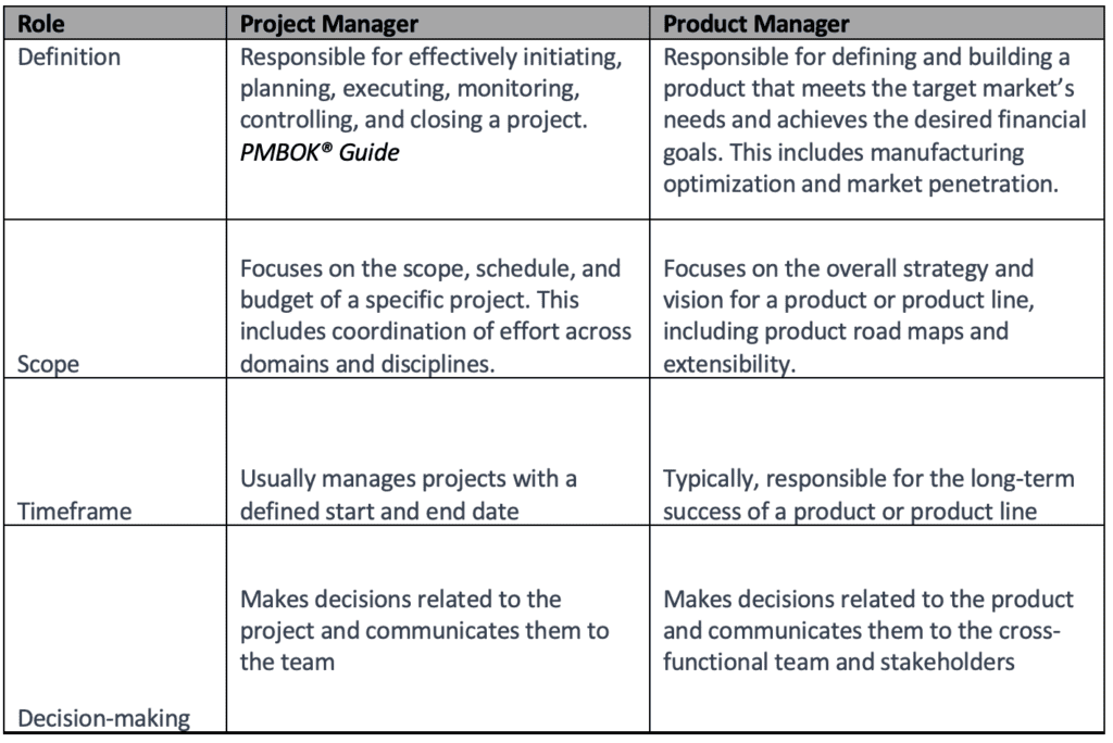 Comparison chart of role, scope, timeframe and decision-making.