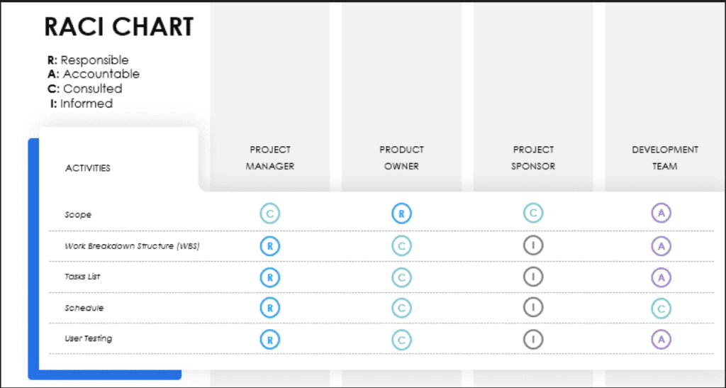 RACI Chart