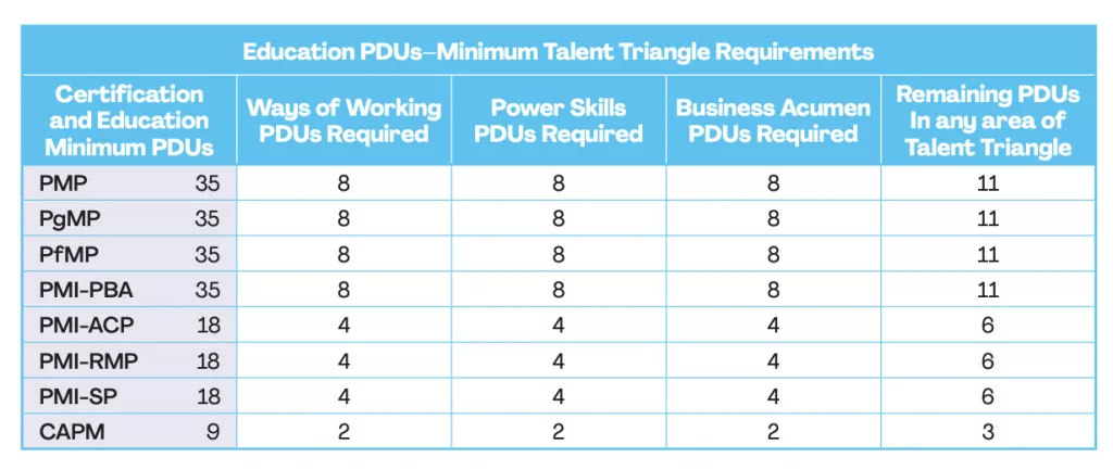 Table of Education PDU requirements