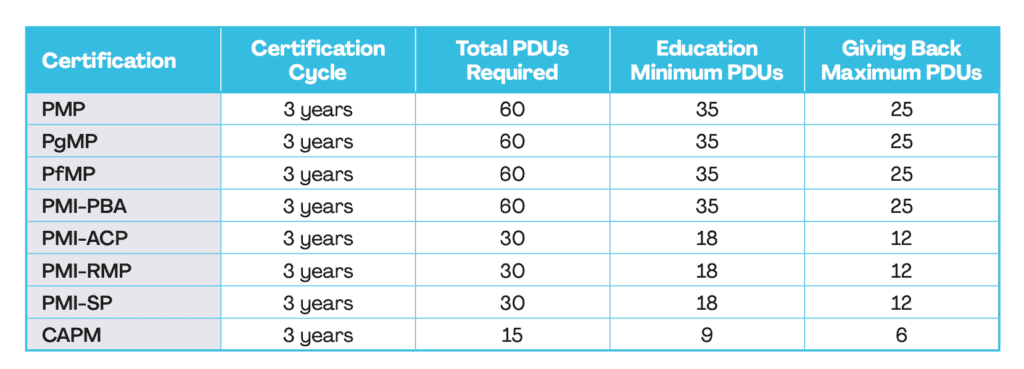 Table illlustrating the Different CCR requirements for each PMI certification