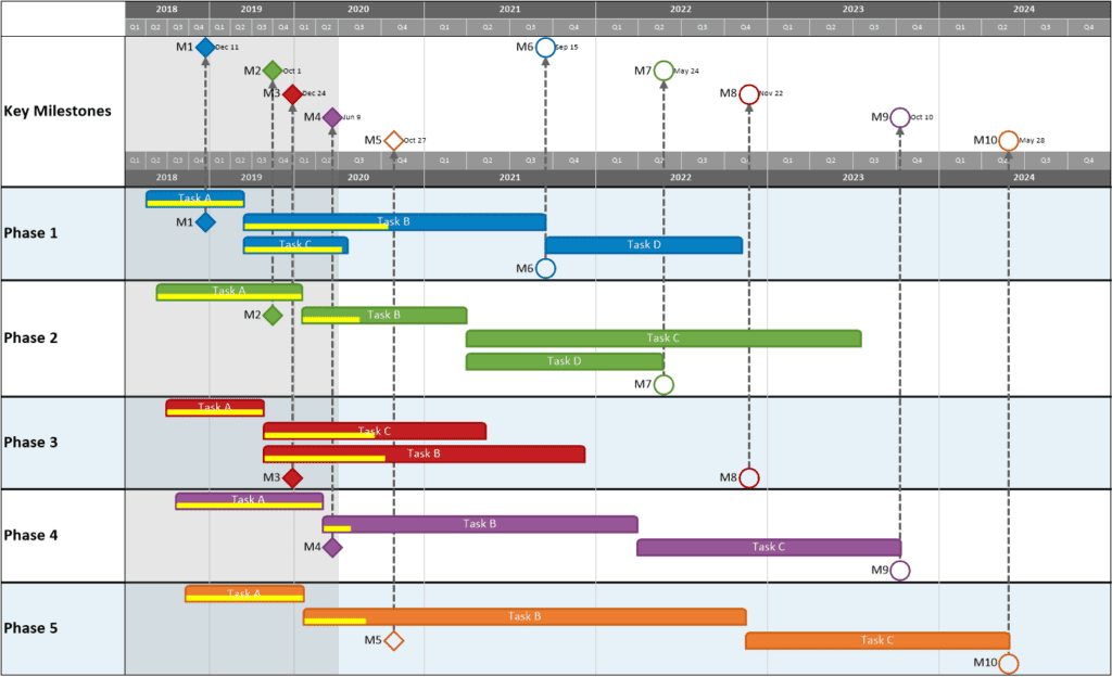 Example of Visualizing Key Milestones and Phases in OnePager Pro