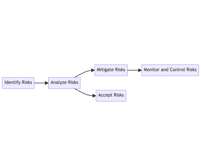 This diagram illustrates the process of managing risks in a project, starting with identifying potential risks, analyzing the likelihood and impact of those risks, then developing a plan to mitigate or accept them, and finally monitoring and controlling the risks throughout the project.