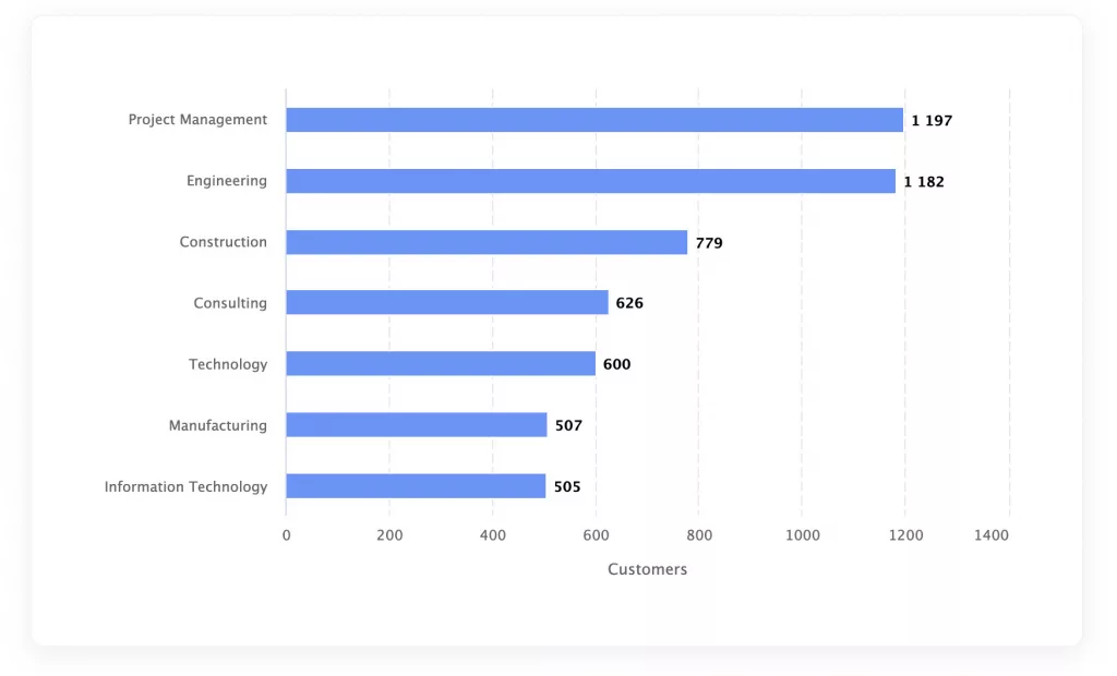 Chart showing Microsoft Project Customers by Industry