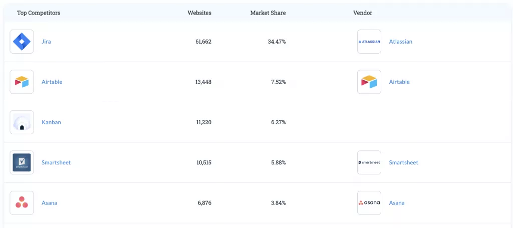 Table of Project Management Tools Market Share