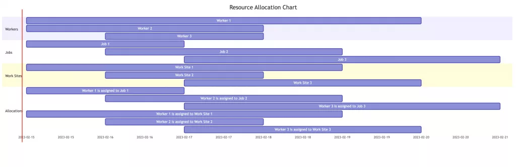 A Resource Allocation Chart displaying the allocation of workers and other resources to different tasks in a construction project, created using Microsoft Project. The chart highlights potential over-allocations and holes in resources, enabling management teams to take corrective actions and ensure efficient allocation of resources