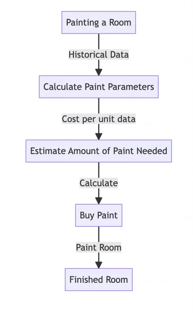 A flowchart illustrating the process of estimating and buying paint for a room, with arrows and boxes indicating the steps involved, including calculating paint parameters based on historical data, estimating the amount of paint needed, buying the paint, and using it to finish the room.