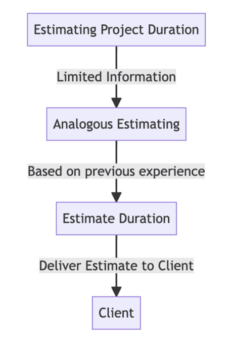 A chart illustrating the estimation process for a construction project using the top-down approach, otherwise known as analogous estimation.