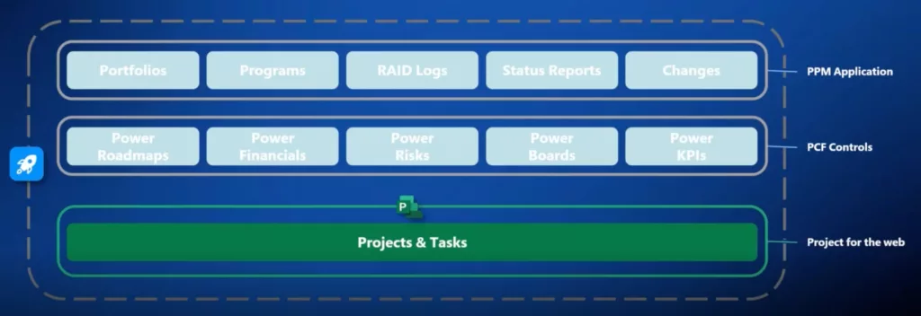 Preview of Power PPM product that sits on top of Project for the web