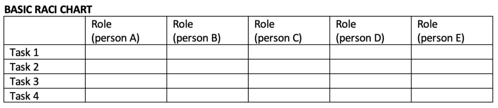 Basic RACI chart which can be used to improve project execution.