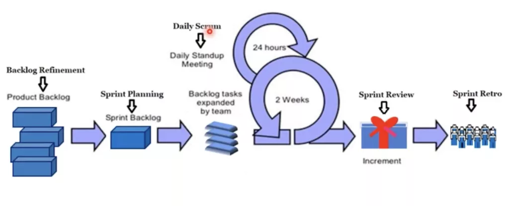 Diagram showing the scrum framework