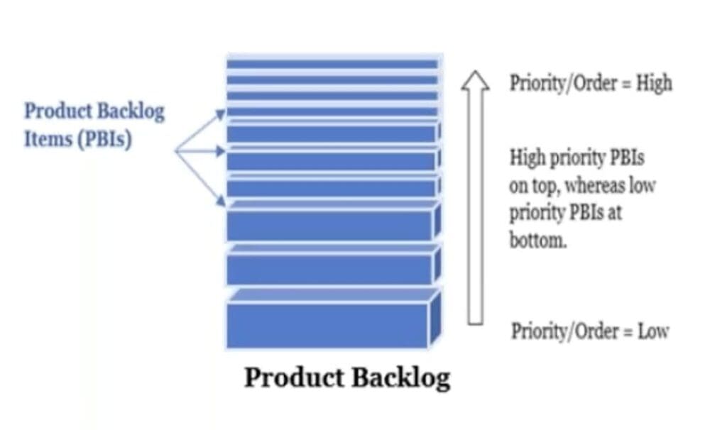 Illustration of a Product Backlog