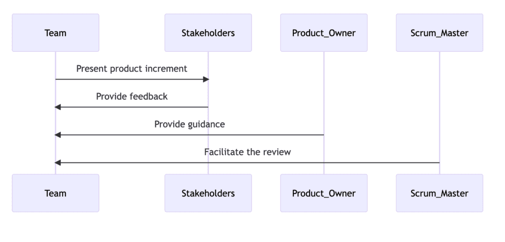 An illustration that illustrates the sprint planning meeting