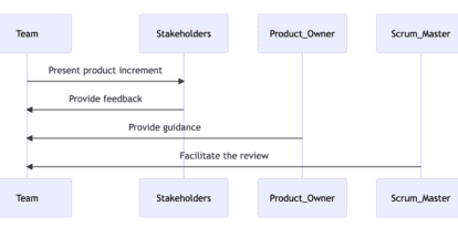 This sequence diagram shows the interaction between the team, stakeholders, product owner, and scrum master during a sprint review. The team presents the product increment to the stakeholders. The stakeholders provide feedback to the team. The product owner provides guidance to the team. The scrum master facilitates the review.