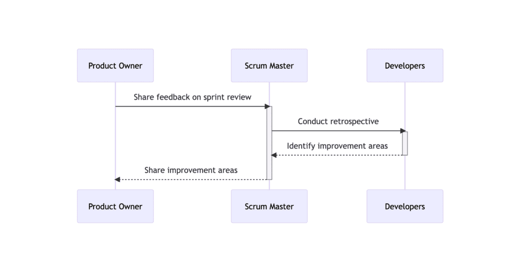 This illustration shows the sequence of events during the sprint retrospective. The diagram uses a sequence diagram to show the flow of communication between the product owner, scrum master, and developers.