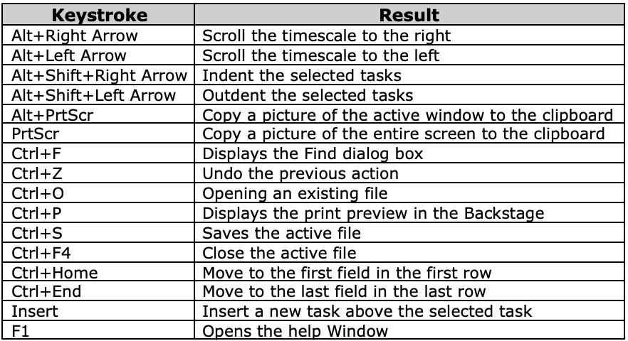 Popular keyboard shortcuts in MS Project Professional Desktop Edition