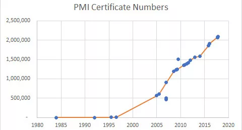 Number of PMP Certificate Holders Globally