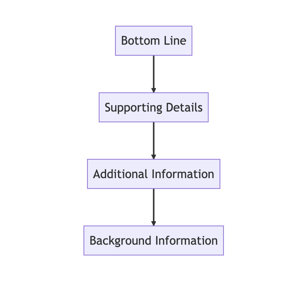 The flowchart demonstrates that in effective communication, the most important information or bottom line should come first, followed by supporting details, additional information, and background information.