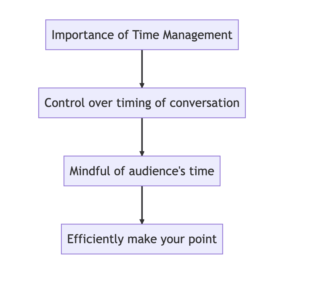importance of time management in communication