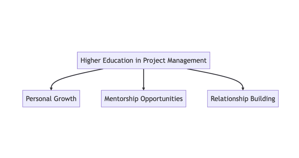  benefits of higher education in project management.
