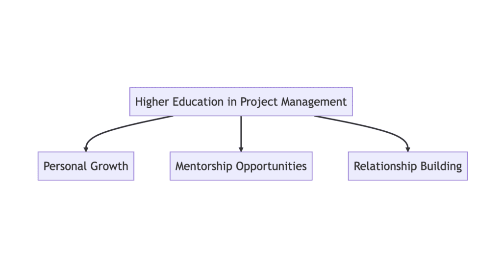 benefits of higher education in project management.