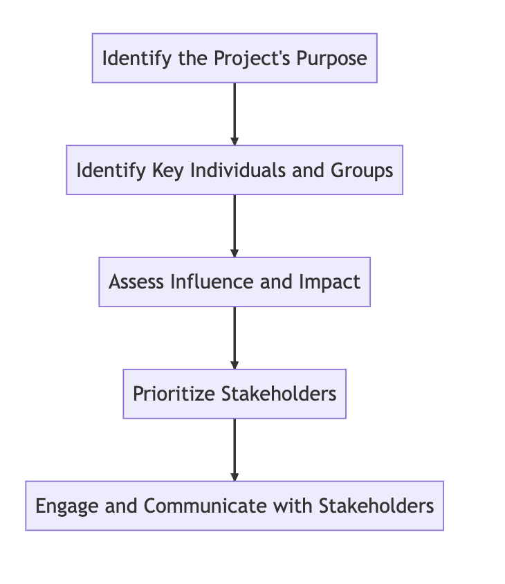 The Process of Identifying Stakeholders