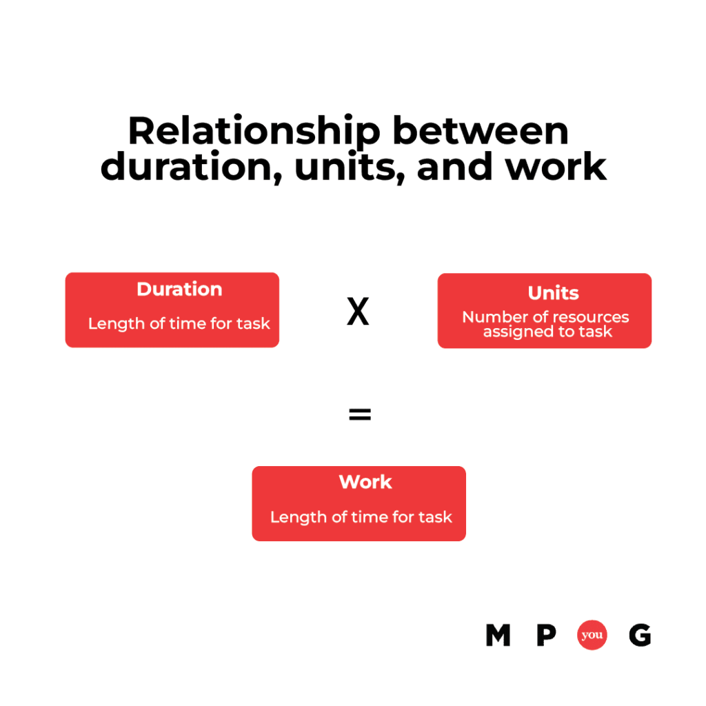 Relationship between duration, units and work