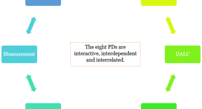 The diagram shows the relationships between the eight project definition phase deliverables. The eight P's of project management are:
* Stakeholder
* Team
* Uncertainty
* Measurement
* Delivery
* Project Work
* Planning
* DALC

These deliverables are all interrelated and interdependent. They are also iterative, meaning that they are constantly being updated and refined as the project progresses.

The project manager is responsible for ensuring that all of the project definition phase deliverables are completed and that they are of high quality. This is a critical phase of the project, as it sets the foundation for the rest of the project.