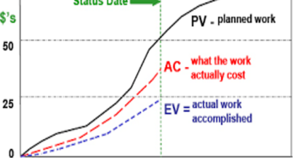 The graph shows the Planned Value (PV), Earned Value (EV), and Actual Cost (AC) of a project over time. The PV is the planned cost of the project, the EV is the actual cost of the work that has been completed, and the AC is the actual cost of the work that has been completed. The PV is always increasing because the project is always getting closer to completion. The EV is also increasing, but at a slower rate than the PV because the project is not always completed on time. The AC is increasing at a steady rate because the project is always costing money.