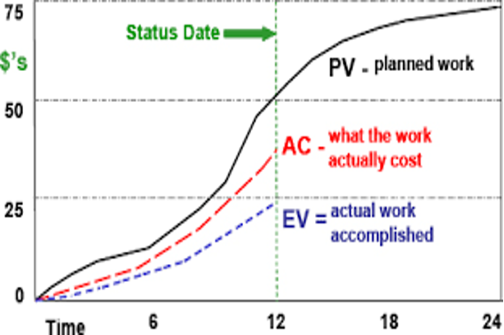 A beginner's guide to earned understanding earned value management.