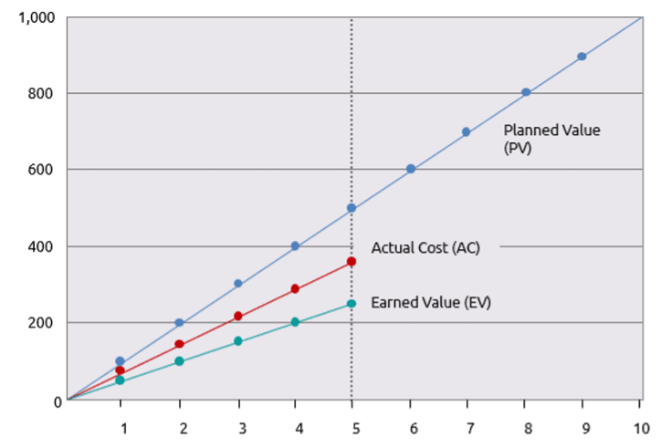 Figure 1 shows a project’s progress status time for point 5.