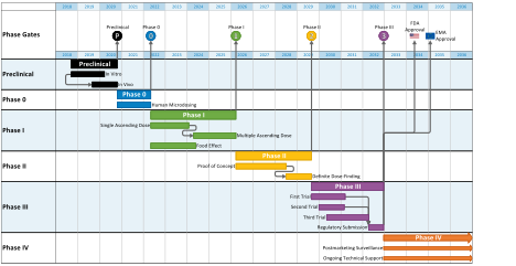 Example of a Gantt chart in OnePager Pro