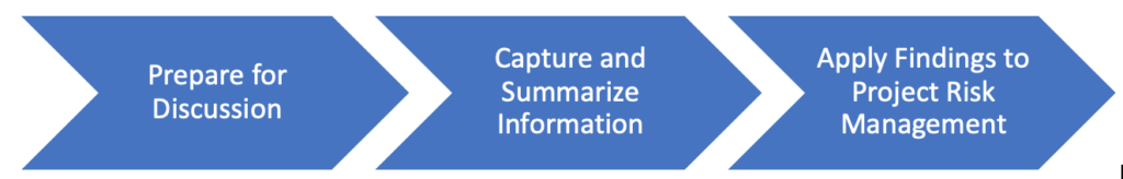 Process for project risk management practice for understanding stakeholders' approach to risk.