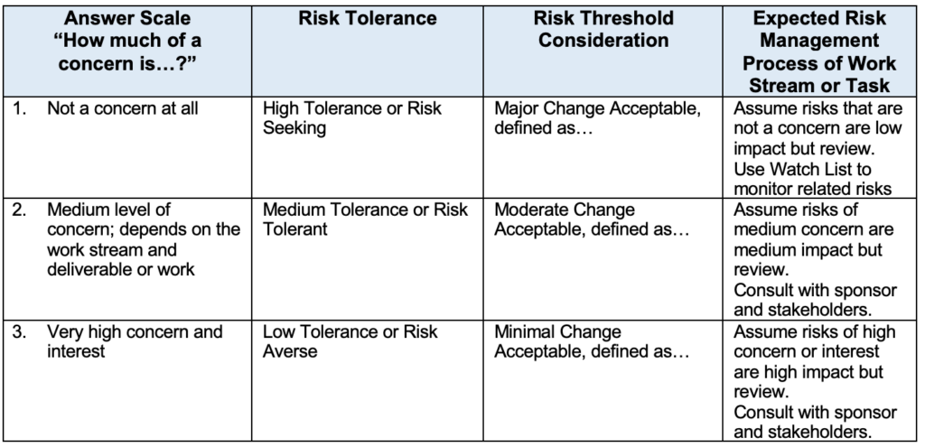 Linking Risk Appetite to Management for understanding stakeholders' approach to risk. 