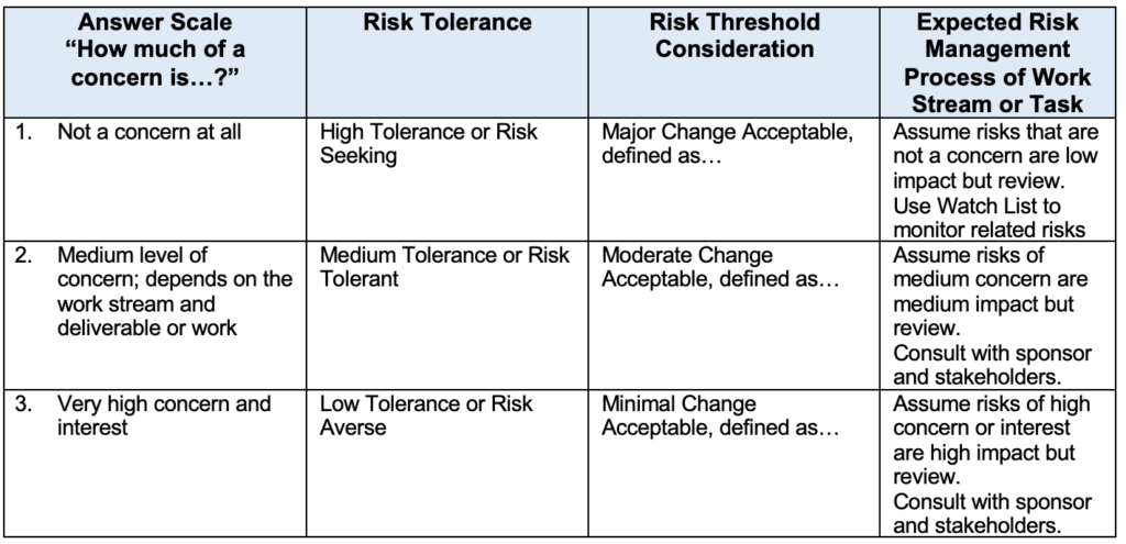 Linking Risk Appetite to Management for understanding stakeholders' approach to risk.