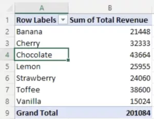 Created Pivot Table