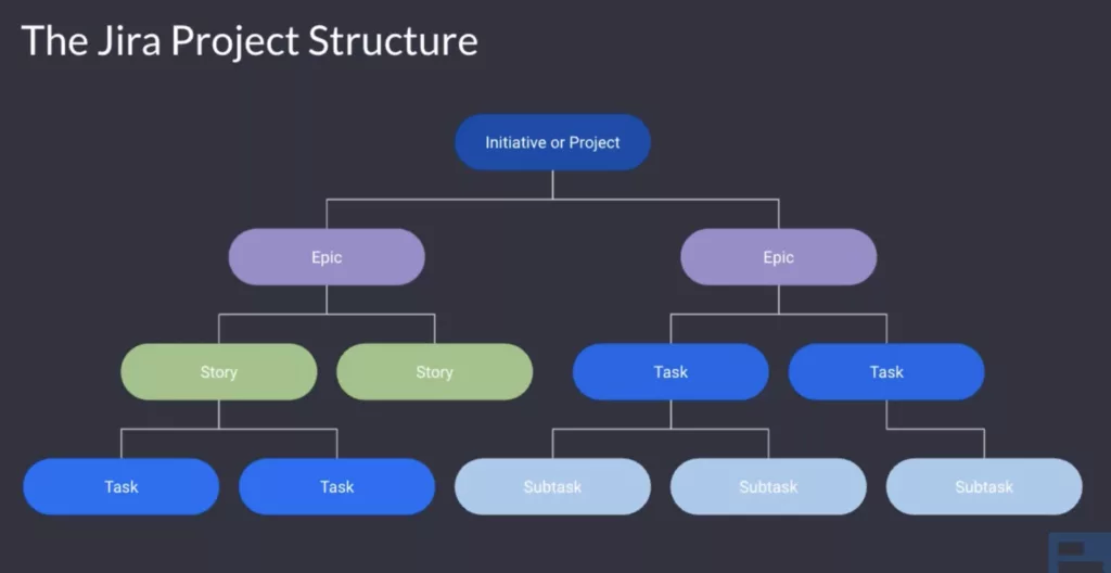 Jira Project Structure