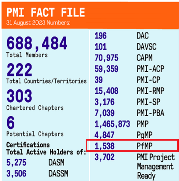 PMI Fact File with the number of global PfMP's highlighted, showing that there were 1,538 PfMPs worldwide as of August 31, 2023.