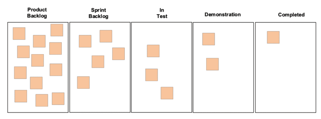 Illustration of a Kanban chart with five columns, from left to right: Product Backlog, Spring Backlog, In Test, Demonstration, Completed. The left column is full of sticky notes representing tasks, which decrease as they move to the right, ending with just one sticky note in the Completed column. Kanban is recommended for streamlining success with Lean principles in project management. 