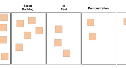 In this image, there is a product backlog, sprint backlog, in test, demonstration, and completed. The product backlog is a list of all the features that need to be built for the product. The sprint backlog is a list of the features that will be built in the next sprint. The in-test column is where the features are being tested. The demonstration column is where the features are being demonstrated to the customer. The completed column is where the features that have been completed and accepted by the customer.