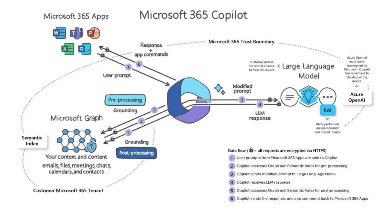 Figure 1 - Microsoft 365 Copilot prompting flow.