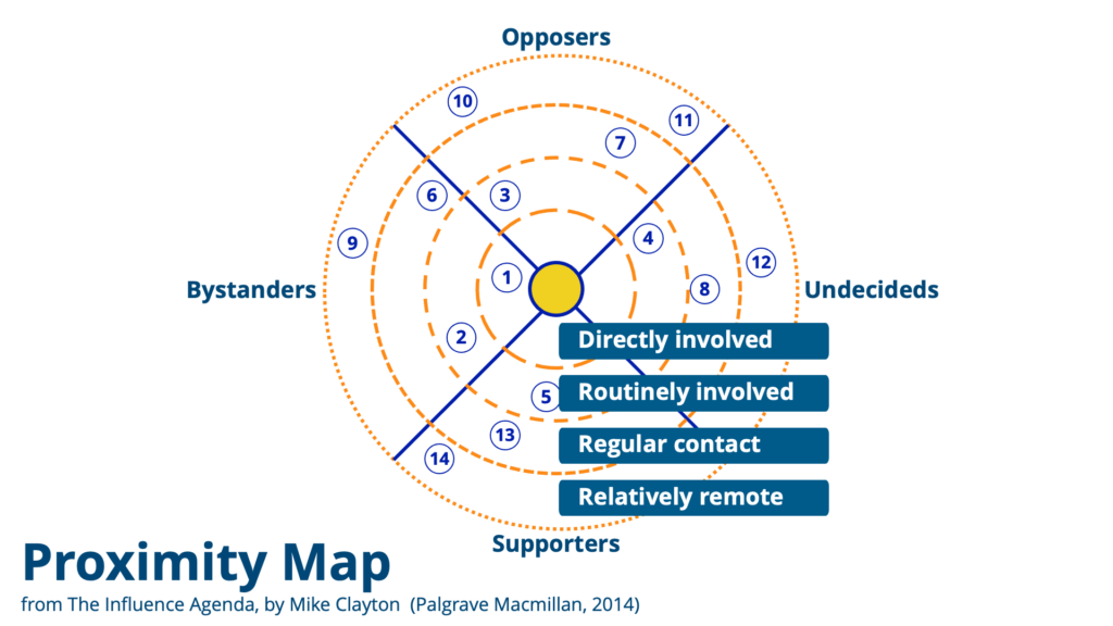 Proximity Map, reproduced from The Influence Agenda by Dr. Mike Clayton.