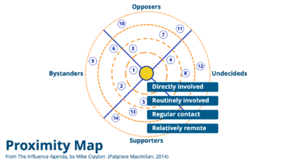 " A proximity map is a visual representation of the people involved in a particular situation, and their relative influence. The map is divided into three concentric circles. The inner circle represents the people who are most directly involved in the situation, and the outer circle represents the people who are least involved. The people in the middle circle are those who are somewhat involved. The lines between the circles represent the strength of the relationships between the people. The thicker lines represent stronger relationships, and the thinner lines represent weaker relationships. The proximity map can be used to identify the people who are most likely to be influenced by a particular message or campaign. It can also be used to identify the people who are most likely to resist change. Here are some tips for using a proximity map: * Use it to identify the key players in a situation. * Use it to understand the relationships between the people involved. * Use it to identify the people who are most likely to be influenced by a particular message or campaign. * Use it to identify the people who are most likely to resist change. * Use it to develop strategies for influencing people. Proximity maps are a valuable tool for understanding the dynamics of a particular situation and for developing strategies for influence."