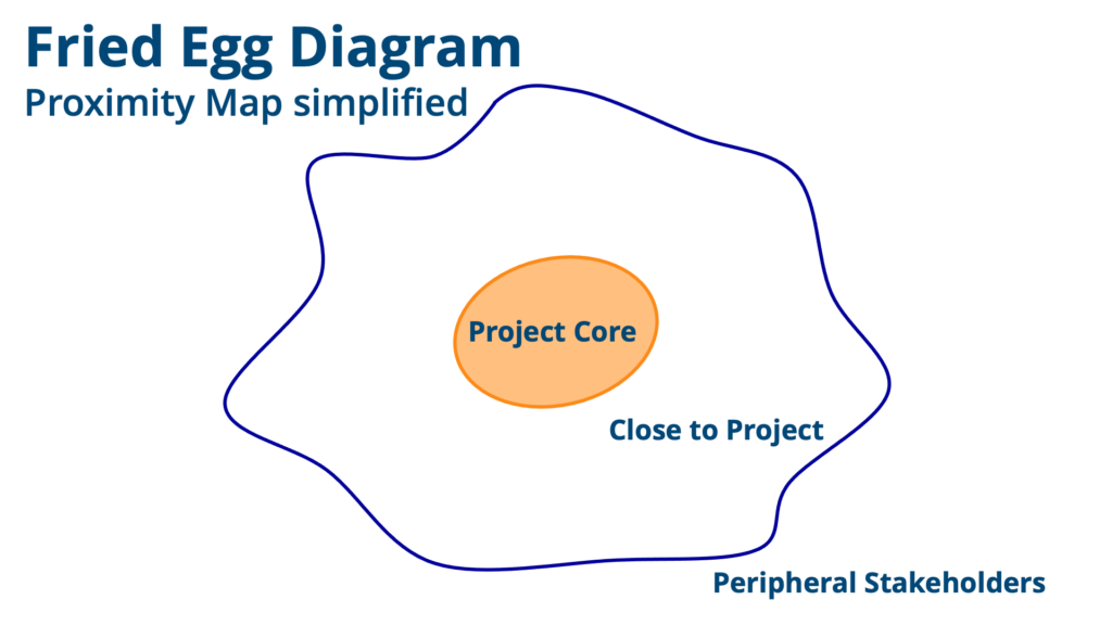 Fried Egg Diagram, reproduced from The Influence Agenda by Dr. Mike Clayton.