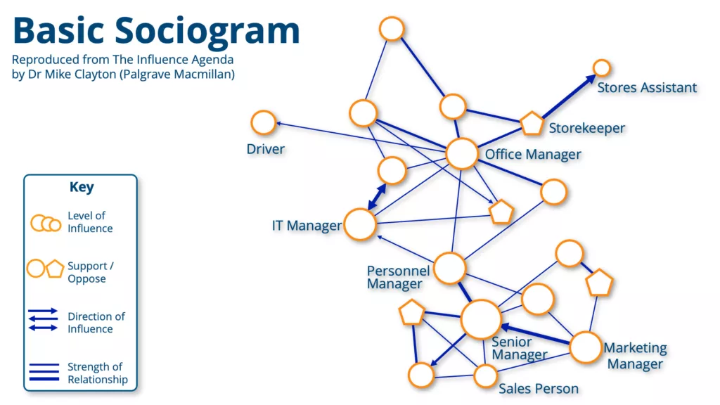 Basic Sociogram, reproduced from The Influence Agenda by Dr. Mike Clayton.