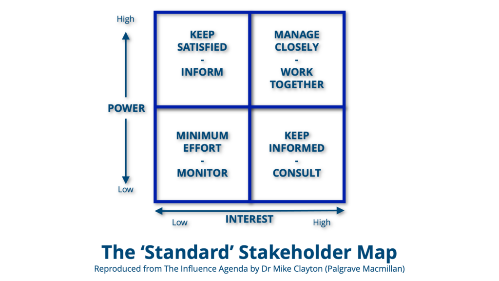 The 'Standard' Stakeholder Map. A chart with two rows of two squares each. The X-axis shows interest from low to high. The Y-axis shows Power from low to high. Top left quadrant says "Keep satisfied - Informed." Top left quadrant says, "Manage Closely - Work Together." Bottom left quadrant says, "Minimum Effort - Monitor." Bottom right quadrant says, "Keep informed - consult."