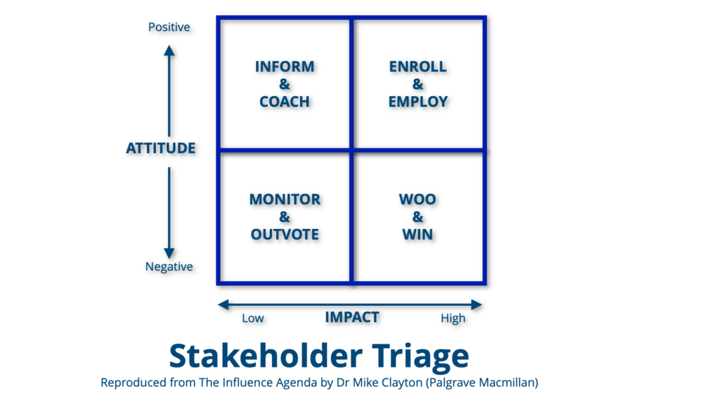 Stakeholder Triage chart. A chart with four quadrants. X-axis shows impact from low to high. Y-axis shows attitude from negative to positive. Top left quadrant says "Inform & Coach". Top right quadrant says "Enroll & Employ." Bottom left quadrant says "Monitor & Outvote." Bottom right quadrant says "Woo & Win." 