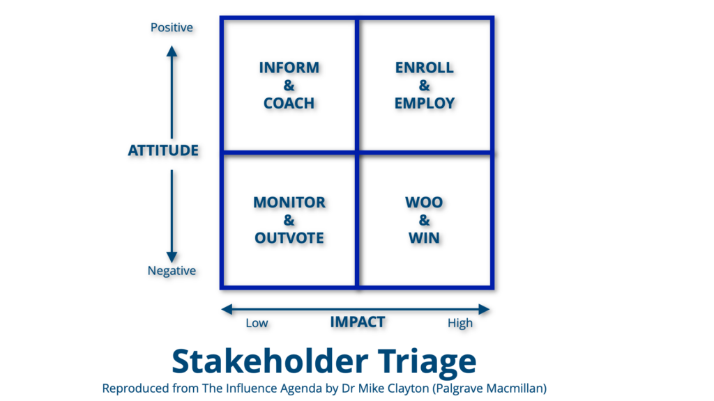 Stakeholder Triage chart. A chart with four quadrants. X-axis shows impact from low to high. Y-axis shows attitude from negative to positive. Top left quadrant says "Inform & Coach". Top right quadrant says "Enroll & Employ." Bottom left quadrant says "Monitor & Outvote." Bottom right quadrant says "Woo & Win."